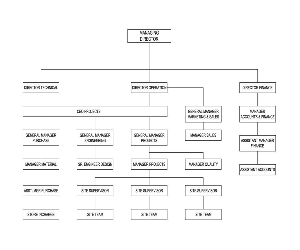  Midas Organization Structure